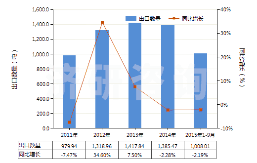 2011-2015年9月中國四環(huán)素鹽(HS29413012)出口量及增速統(tǒng)計